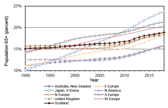 Figure 1.8 Population aged 65+ (percent), 1990-2018 Figure 1.8 Population aged 65+ (percent), 1990-2018