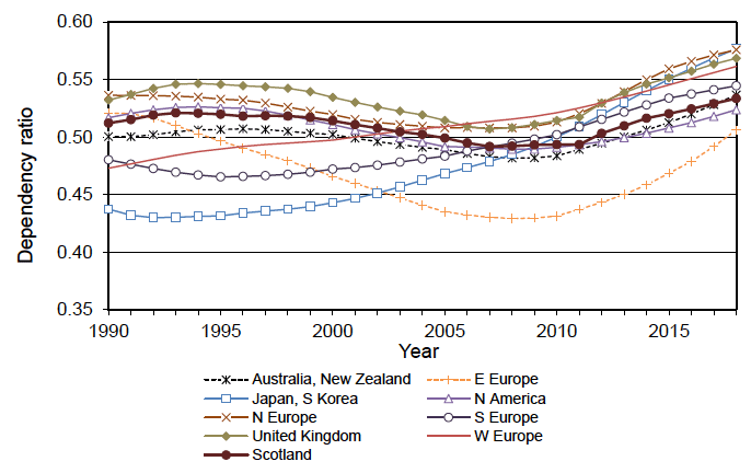 Figure 1.9 Dependency ratio, 1990-2018 Figure 1.9 Dependency ratio, 1990-2018