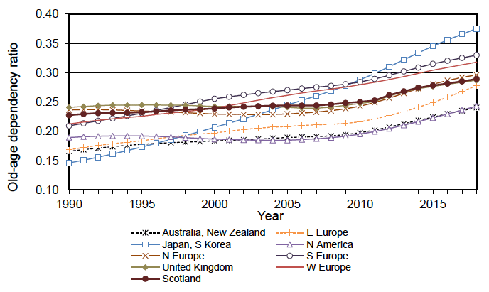 Figure 1.10 Old-age dependency ratio, 1990-2018 Figure 1.10 Old-age dependency ratio, 1990-2018
