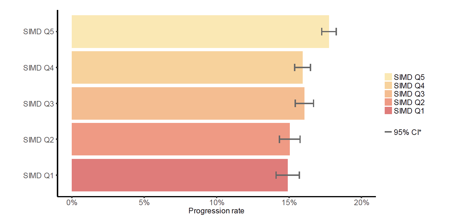 Figure 2: Percentage of first degree graduates progressing to postgraduate study, by SIMD quintile Figure 2: Percentage of first degree graduates progressing to postgraduate study, by SIMD quintile
