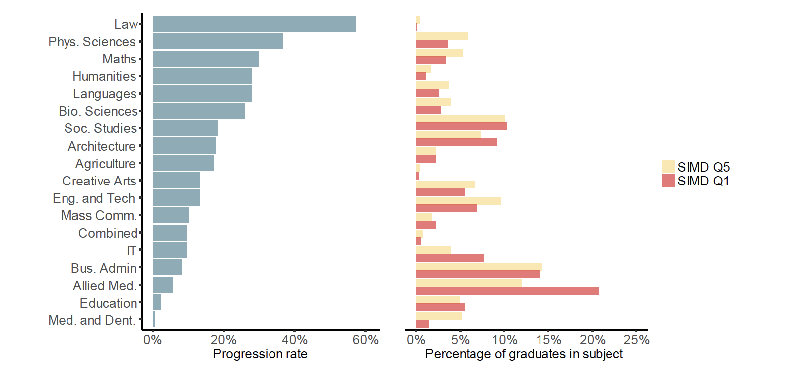 Figure 3 (left): Percentage of first degree graduates progressing to postgraduate study, by subject
Figure 4 (right): Subject distribution of first degree graduates, by SIMD quintile (Q1/Q5) Figure 3 (left): Percentage of first degree graduates progressing to postgraduate study, by subject
Figure 4 (right): Subject distribution of first degree graduates, by SIMD quintile (Q1/Q5)