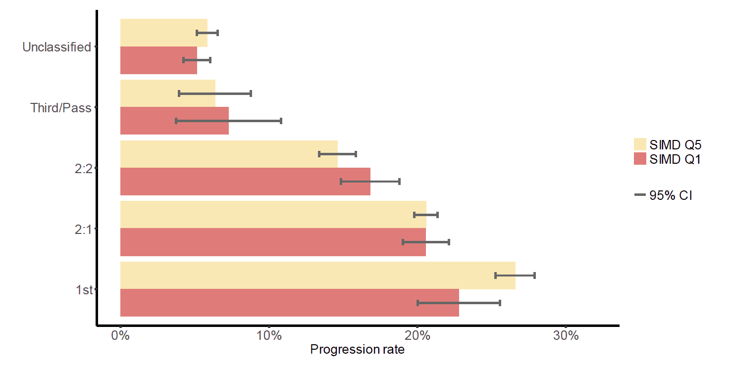 Figure 6: Percentage of first degree graduates progressing to postgraduate study, by degree outcome and SIMD quintile (Q1/Q5) Figure 6: Percentage of first degree graduates progressing to postgraduate study, by degree outcome and SIMD quintile (Q1/Q5)