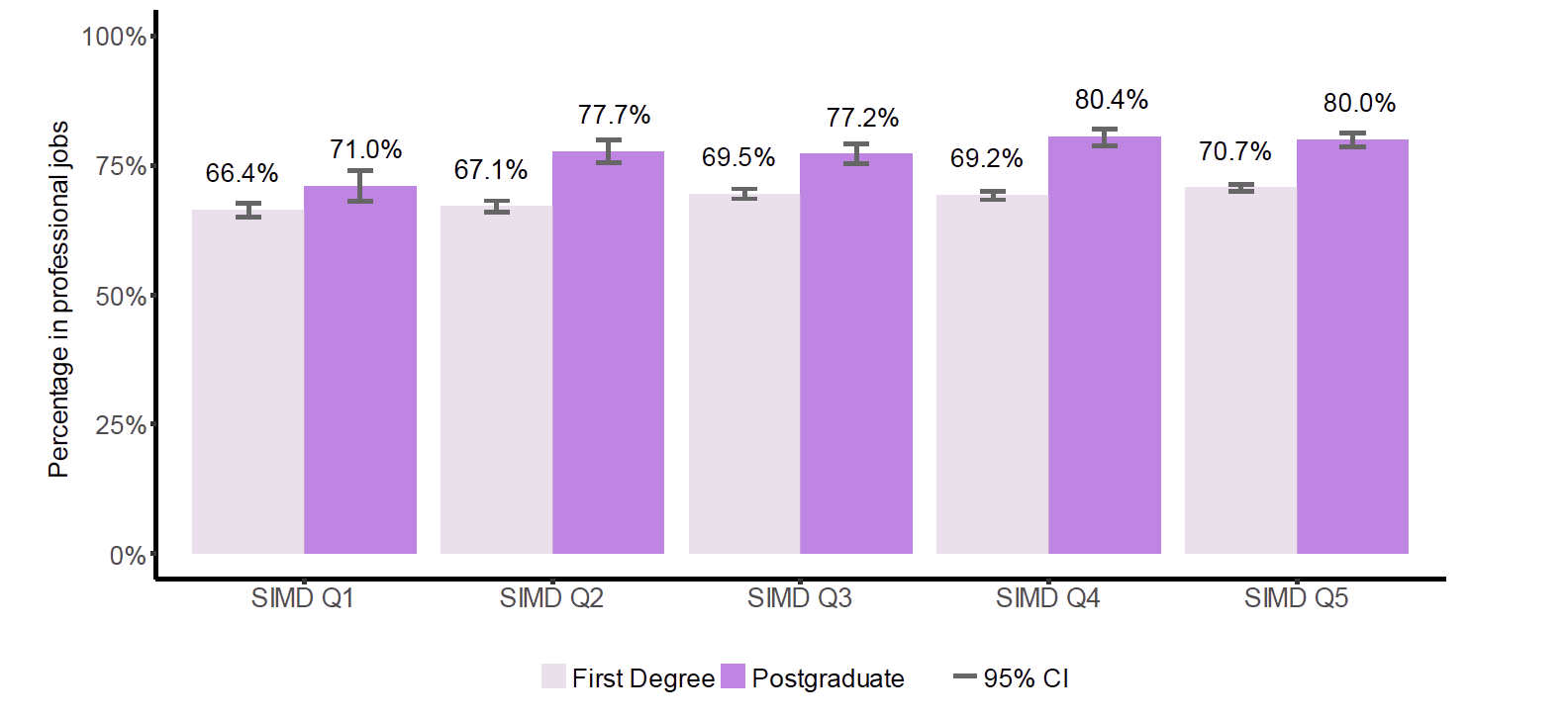 Figure 7: Percentage of full-time leavers in professional level jobs (six months after leaving), by SIMD quintile Figure 7: Percentage of full-time leavers in professional level jobs (six months after leaving), by SIMD quintile