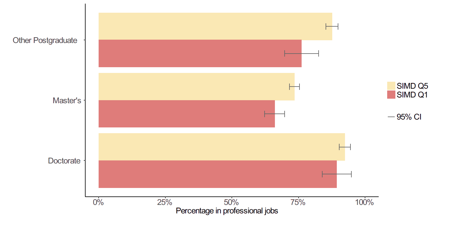 Figure 8: Percentage of full-time postgraduate leavers in professional level jobs (six months after leaving university), by qualification type and SIMD quintile (Q1/Q5) Figure 8: Percentage of full-time postgraduate leavers in professional level jobs (six months after leaving university), by qualification type and SIMD quintile (Q1/Q5)