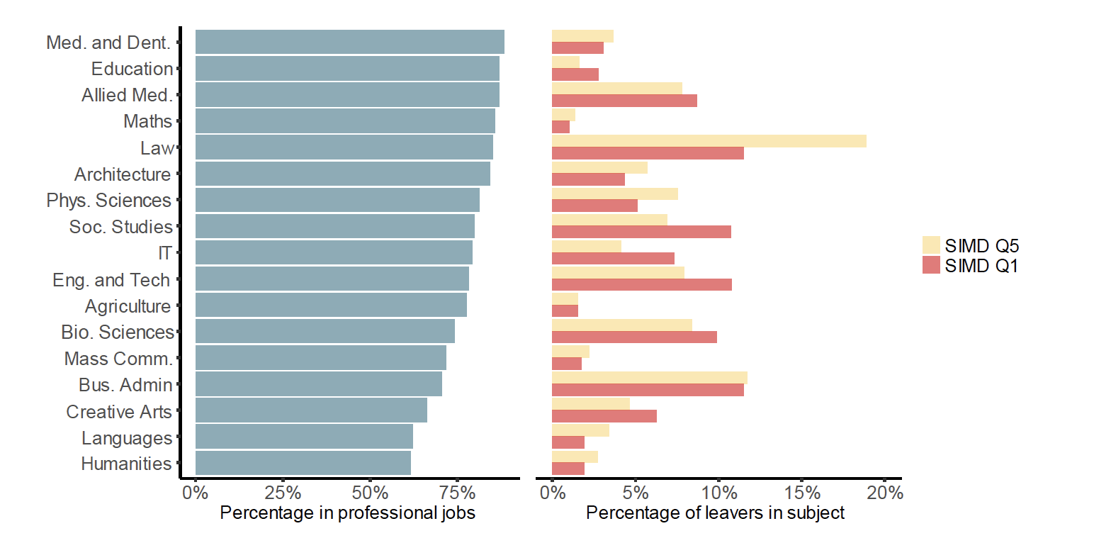 Figure 9 (left): Percentage of full-time postgraduate leavers in professional level jobs (six months after leaving university), by subject
Figure 10 (right): Subject distribution of full-time postgraduate leavers, by SIMD quintile (Q1/Q5) Figure 9 (left): Percentage of full-time postgraduate leavers in professional level jobs (six months after leaving university), by subject
Figure 10 (right): Subject distribution of full-time postgraduate leavers, by SIMD quintile (Q1/Q5)