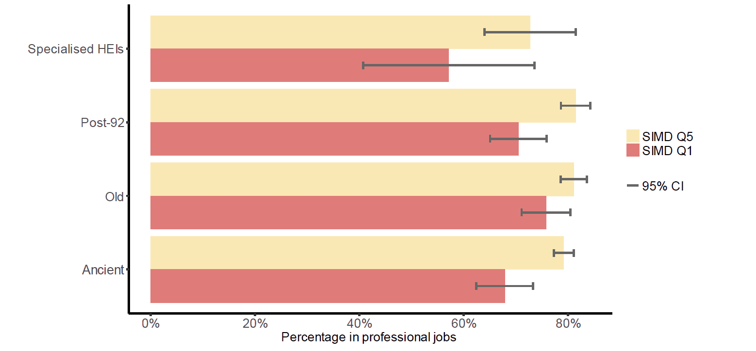 Figure 11: Percentage of full-time postgraduate leavers in professional level jobs (six months after leaving university), by institution type and SIMD quintile (Q1/Q5) Figure 11: Percentage of full-time postgraduate leavers in professional level jobs (six months after leaving university), by institution type and SIMD quintile (Q1/Q5)