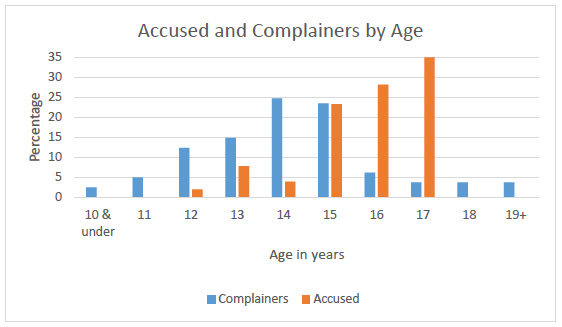 Accused and Complainers by Age