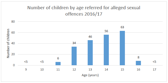 Number of children by age referred for alleged sexual offences 2016/17