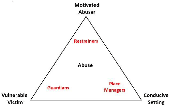 Abuse triangle