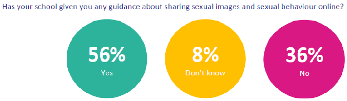 Has your school given you any guidance about sharing sexual images and sexual behaviour online?