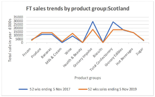 Chart 1.1: FT Mark certified Scottish sales trends by product category, 2017 and 2019