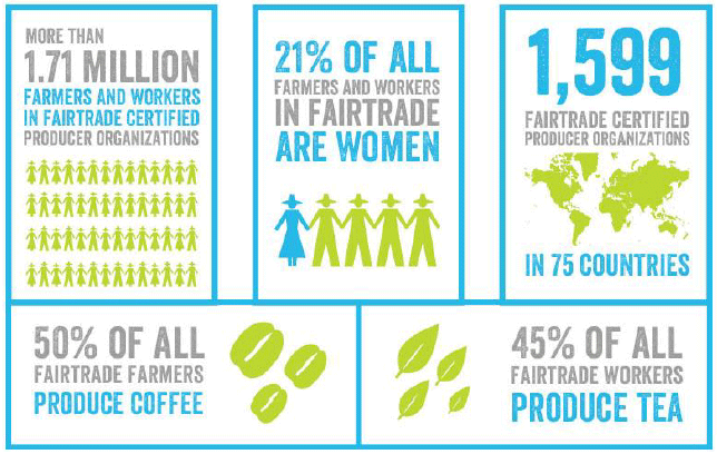 Figure 1.3 Facts and Figures about Fairtrade 2019, Fairtrade International ‘Monitoring the Scope and Benefits of Fairtrade’ 10th Edition.