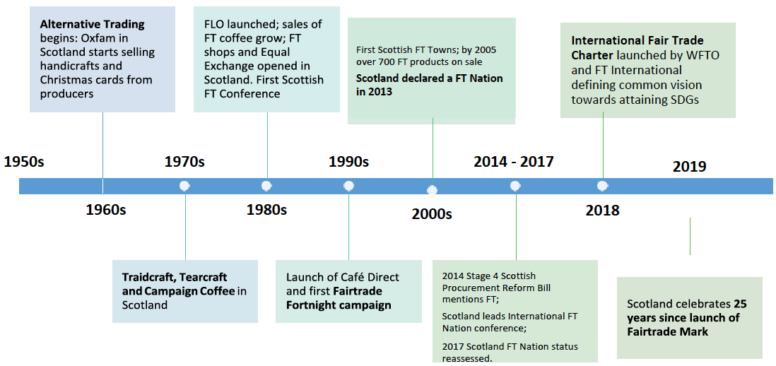 Figure 1.4: Timeline of Fair Trade's development in Scotland