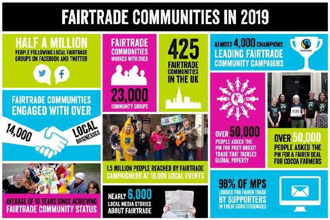 Figure 1.5: Fairtrade Foundation's infographic highlighting the importance of communities and civic society in the promotion of Fairtrade
