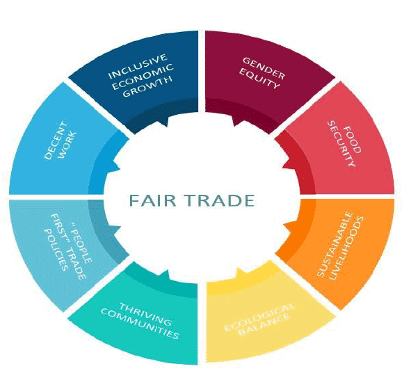 Figure 2.2. Graphic from International Fair Trade Charter’, 2019