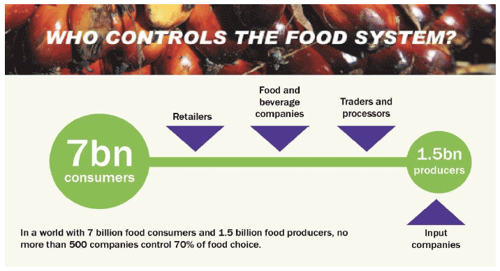 Figure 3.1: From Oxfam's Behind the Barcode Campaign report 2013: illustration of the 'choke' points in the food system