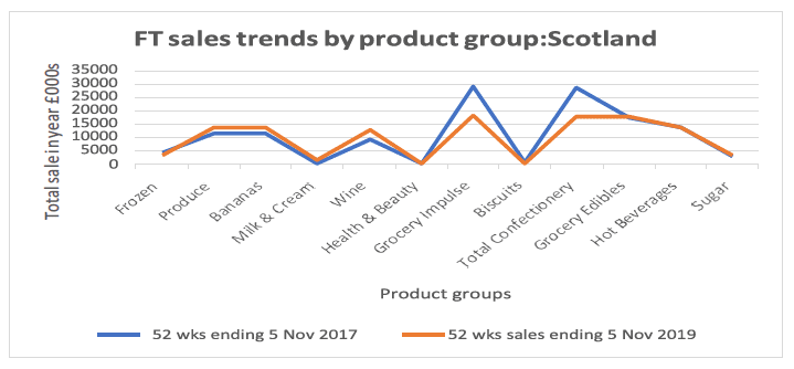 Chart 3.1: Sales of Fairtrade Marked products in Scotland over 2017 and 2019 showing trends in household purchase