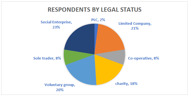 Chart 3.2: Respondents by legal status