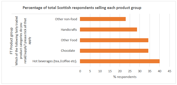 Chart 3.3: Fairly traded product categories sold by retailers/suppliers