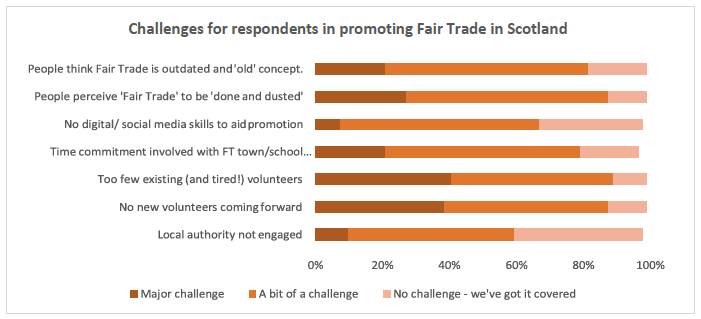 Chart 4.2: Campaigners reported challenges in promoting Fair Trade in their area