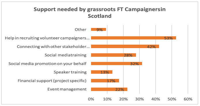 Chart 4.3: Support needed by grassroots FT campaigners