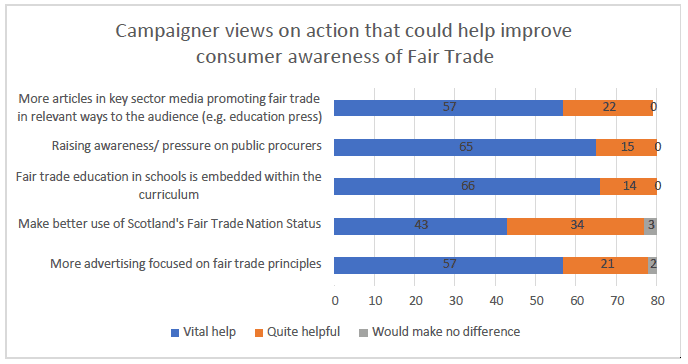 Chart 4.4: Campaigner views on actions needed to improve awareness and adoption of Fair Trade in Scotland