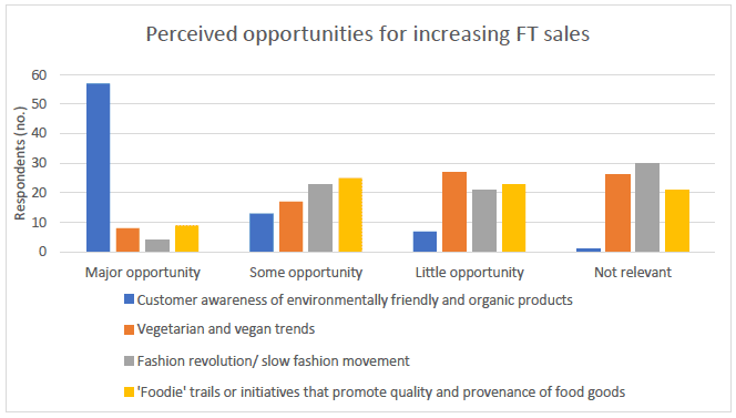 Chart 4.5: Perceived opportunities for increasing FT sales: campaigner views