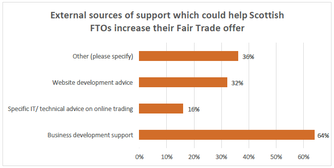 Chart 4.7 Demand for additional external support for businesses offering Fair Trade