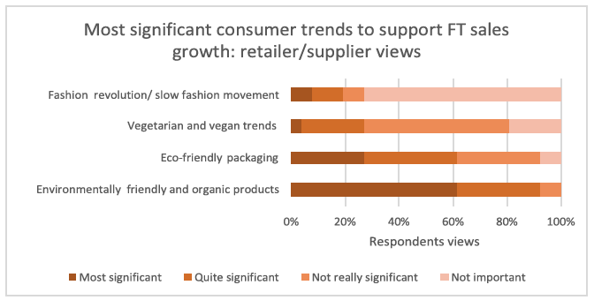 Chart 4.8: Consumer trends as opportunities for growth
