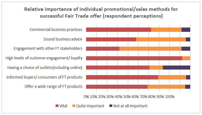 Chart 4.9 Most successful methods found to boost FT sales