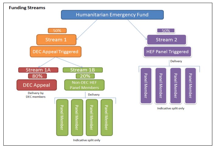 Figure 1. HEF Funding Streams