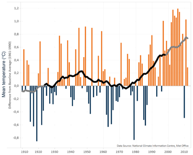 Figure 7 Climate trends for Scotland - annual mean temterature change (1910-2013)