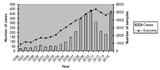 Figure 22 Samples and cases of Lyme Disease in Scotland 1996-2014