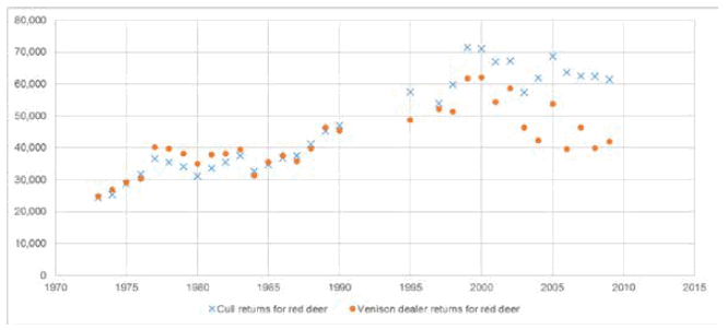 Figure 24 Cull returns and venison dealer returns for red deer (1973-2009)