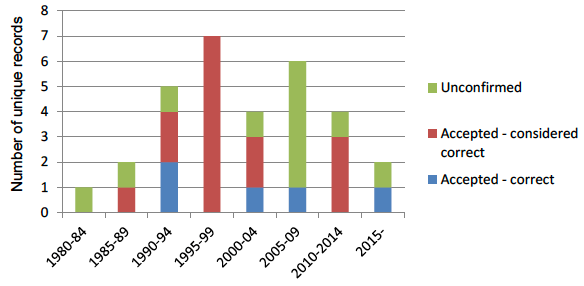 Figure 38 Number and verification status of muntjac records in five-year periods to 2017