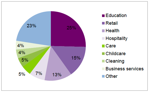 Figure 3.2: Destinations of SSSC register leavers by sector
