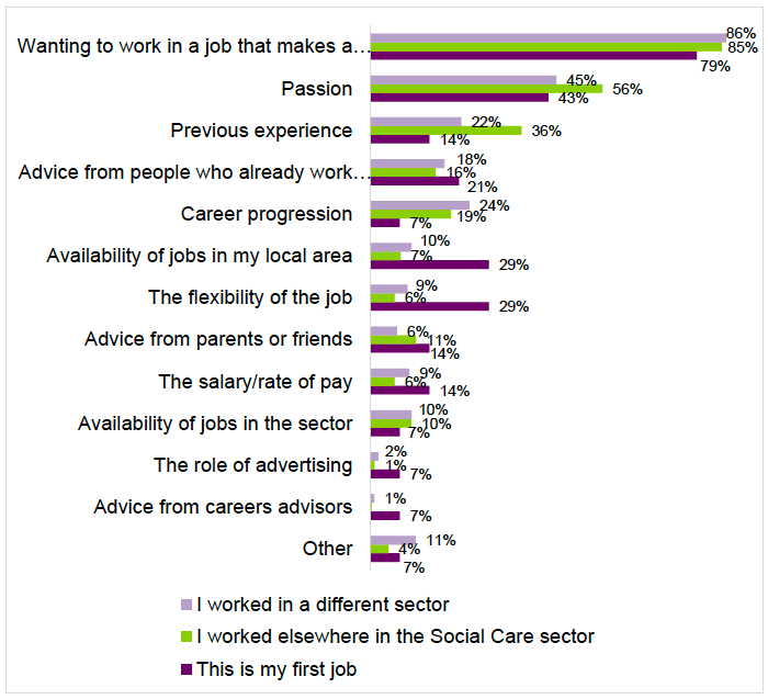 Figure 4.2: Factors influencing the decision to choose a social care career in children’s services, by job type