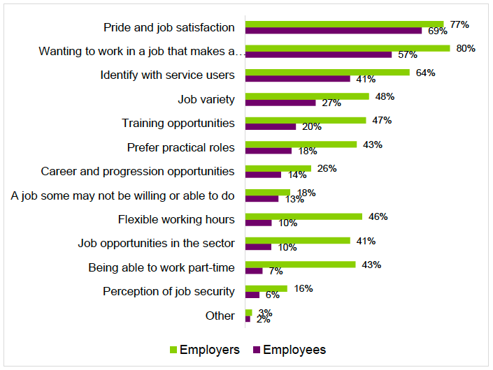 Figure 4.4: Motivations for joining the social care workforce, employee and employer perceptions
