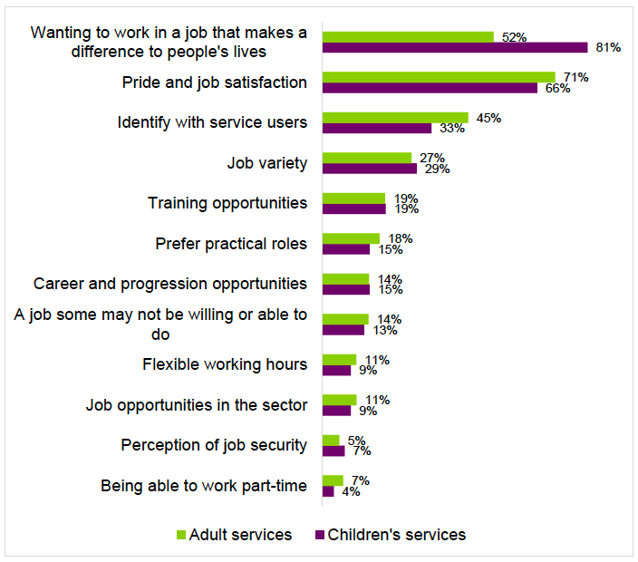 Figure 4.5: Motivations for joining the social care workforce, by children’s and adult services