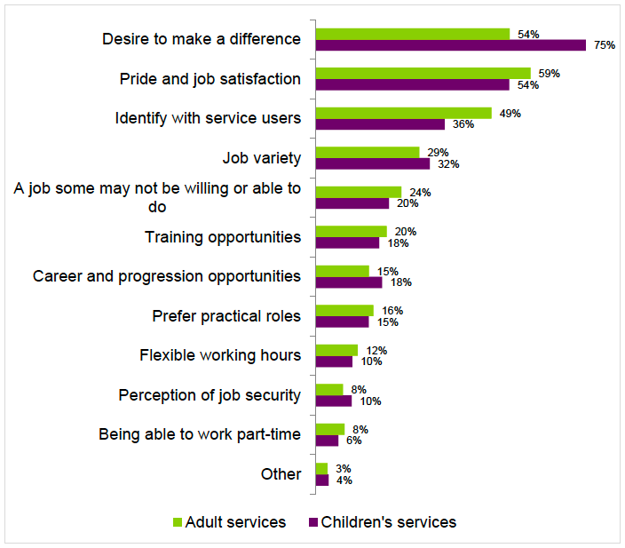 Figure 4.6: Factors that encourage people to remain in the social care workforce, by adult and children’s services 