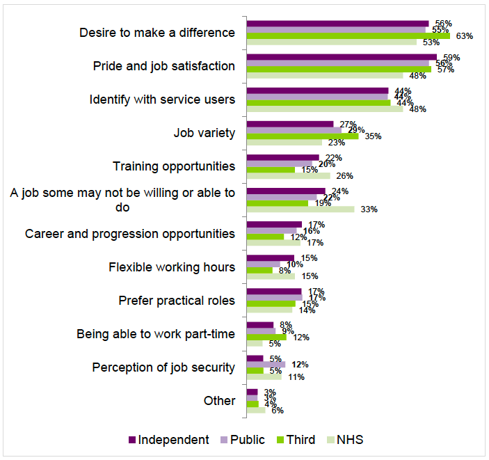 Figure 4.7: Motives for staying in social care, by employer type