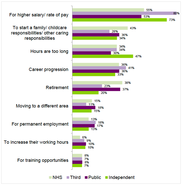 Figure 4.8: Reasons for leaving the social care workforce, by employer type