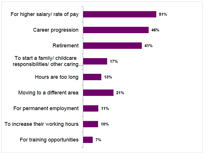 Figure 4.9: Main reasons why people leave the social care workforce, employer perspectives