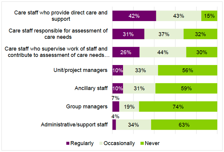 Figure 5.1: Difficulties in retaining types of staff in the past two years