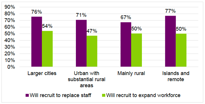 Figure 5.4: Social care employers’ plans to recruit staff in the next 12 months
