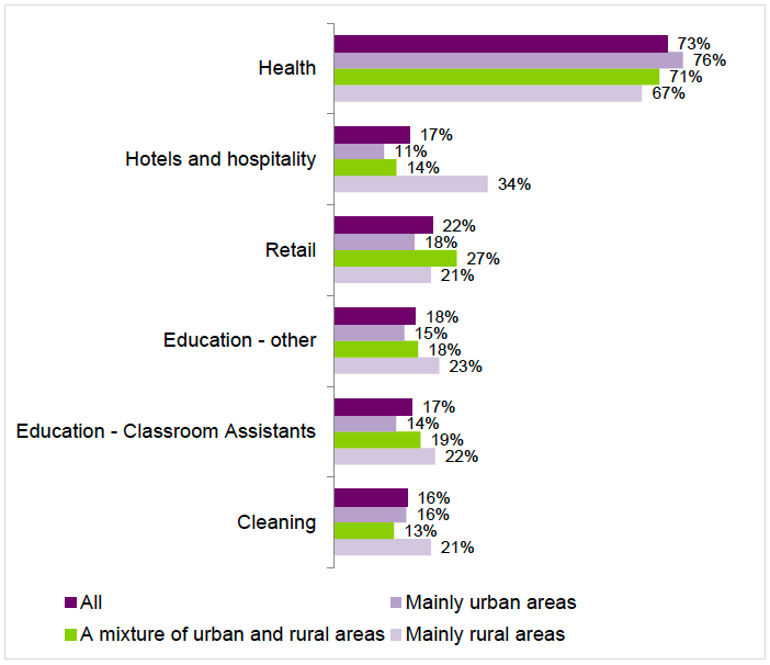 Figure 6.2: Top sectors competing with social care, by area type[148]