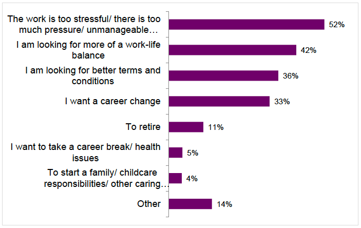 Figure 6.5: Reasons for wanting to leave the social care sector