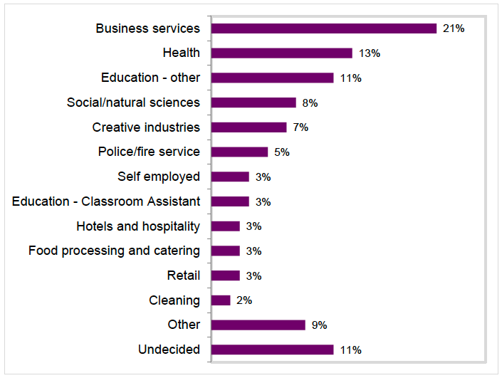 Figure 6.6: Potential destination of career changers, by service type