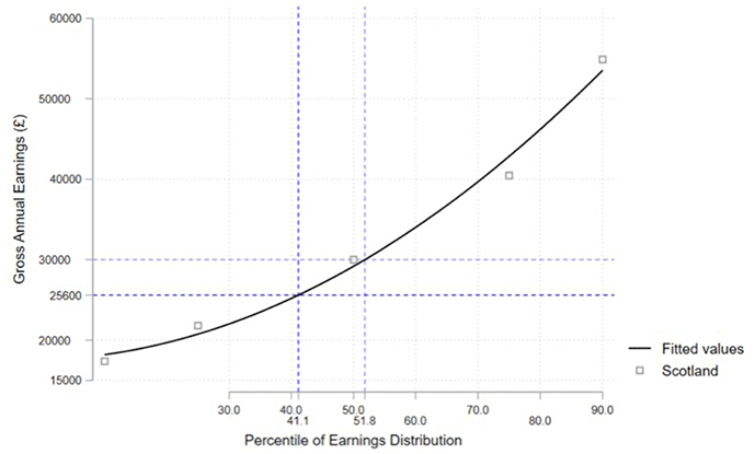 Figure 2: Distribution of Annual Earnings: All Full-Time Employees, Scotland 2019.