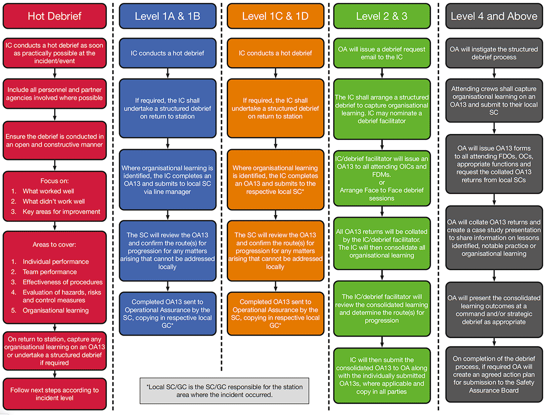 Scottish Fire and Rescue Service debrief process flowchart.  A process which is carried out after the majority of incidents
